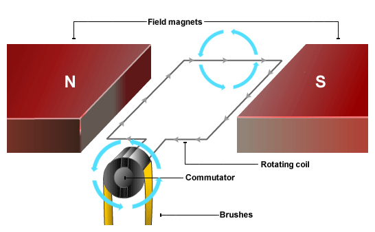 Figure 2. Electric Motor