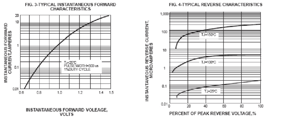 M7 Characteristics Curves