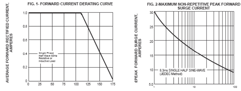 M7 Characteristics Curves
