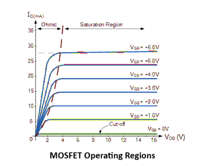 MOSFET Operating Regions